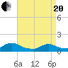 Massapequa tide chart for Tuesday, April 20, 2021