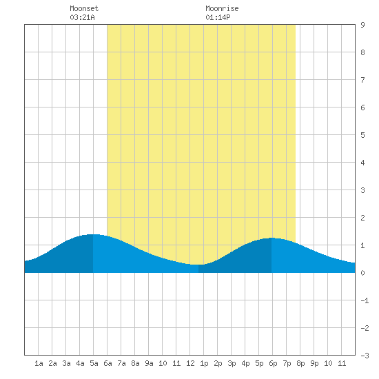 Massapequa tide chart for Wednesday, April 21, 2021