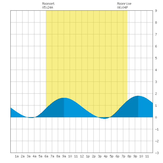 Massapequa tide chart for Sunday, April 25, 2021