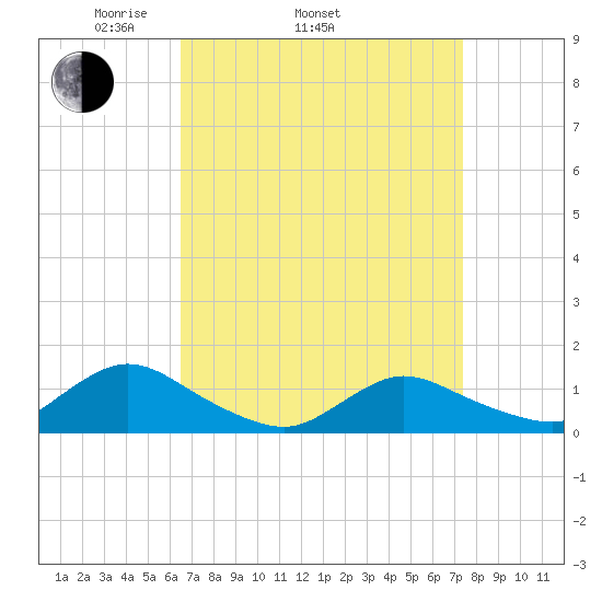 Massapequa tide chart for Sunday, April 4, 2021