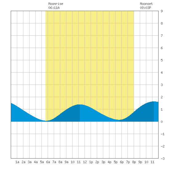 Massapequa tide chart for Wednesday, May 12, 2021