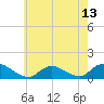 Massapequa tide chart for Thursday, May 13, 2021