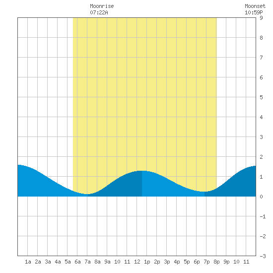 Massapequa tide chart for Friday, May 14, 2021