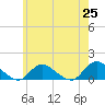 Massapequa tide chart for Tuesday, May 25, 2021