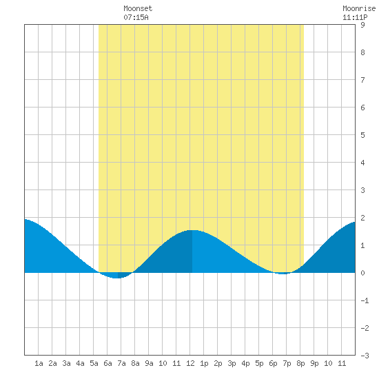 Massapequa tide chart for Friday, May 28, 2021
