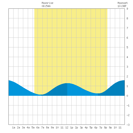Massapequa tide chart for Saturday, June 12, 2021