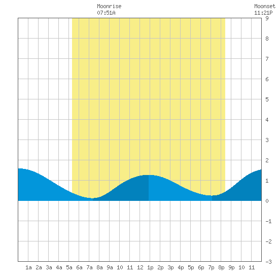 Massapequa tide chart for Sunday, June 13, 2021
