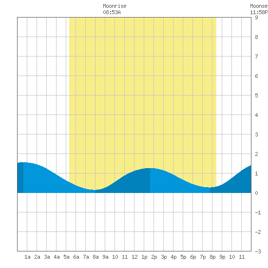 Massapequa tide chart for Monday, June 14, 2021