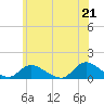 Massapequa tide chart for Monday, June 21, 2021