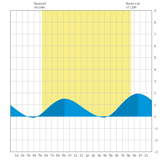 Massapequa tide chart for Wednesday, June 23, 2021