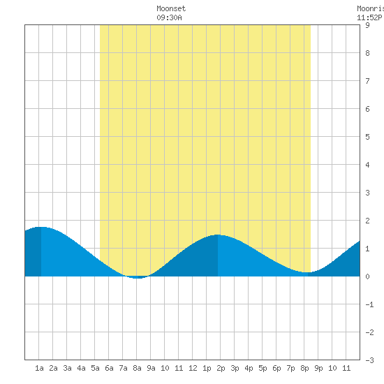 Massapequa tide chart for Monday, June 28, 2021