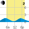 Massapequa tide chart for Wednesday, June 2, 2021
