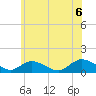 Massapequa tide chart for Sunday, June 6, 2021