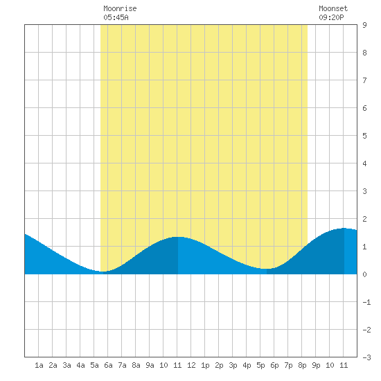 Massapequa tide chart for Saturday, July 10, 2021
