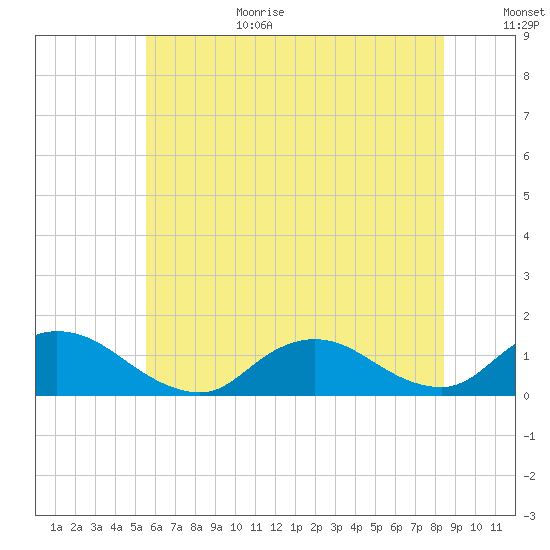 Massapequa tide chart for Wednesday, July 14, 2021