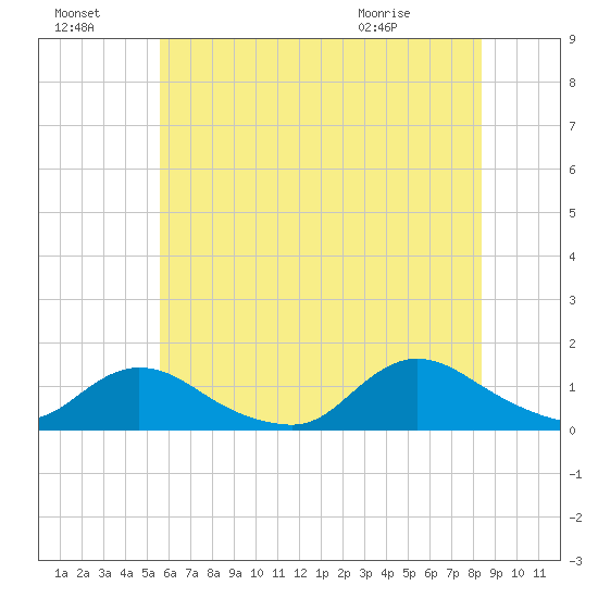 Massapequa tide chart for Sunday, July 18, 2021