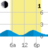 Massapequa tide chart for Thursday, July 1, 2021