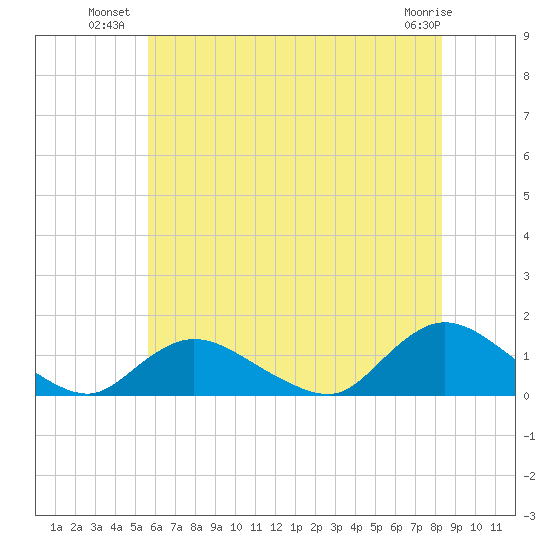 Massapequa tide chart for Wednesday, July 21, 2021