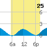 Massapequa tide chart for Sunday, July 25, 2021