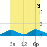 Massapequa tide chart for Saturday, July 3, 2021