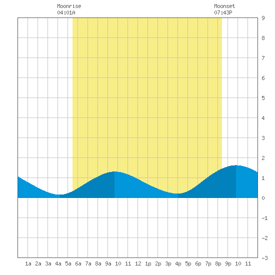 Massapequa tide chart for Thursday, July 8, 2021