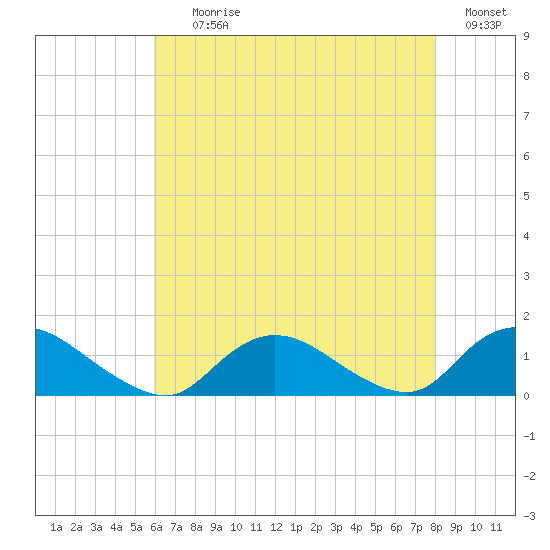 Massapequa tide chart for Tuesday, August 10, 2021