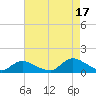 Massapequa tide chart for Tuesday, August 17, 2021