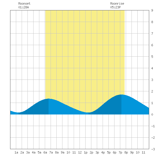 Massapequa tide chart for Wednesday, August 18, 2021