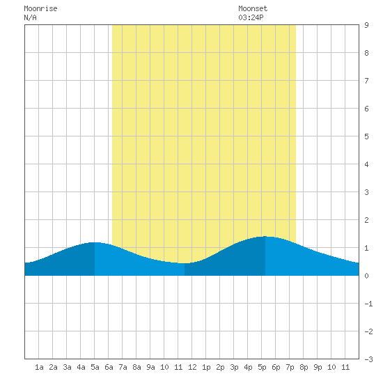 Massapequa tide chart for Tuesday, August 31, 2021