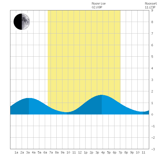 Massapequa tide chart for Monday, September 13, 2021