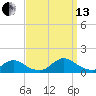 Massapequa tide chart for Monday, September 13, 2021