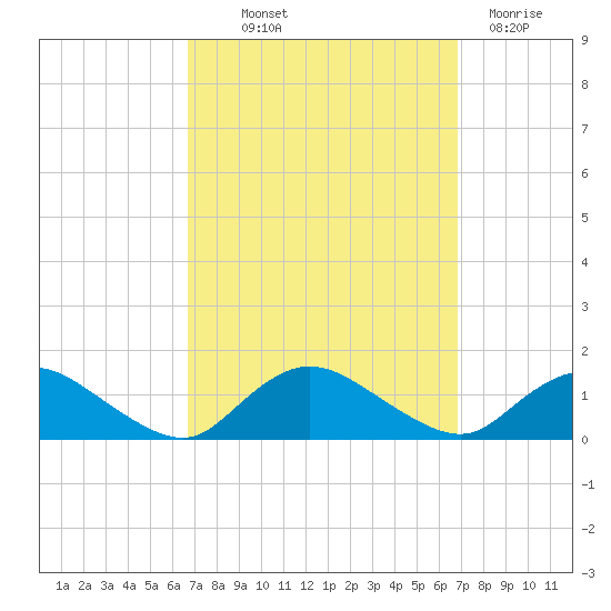 Massapequa tide chart for Thursday, September 23, 2021