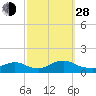 Massapequa tide chart for Tuesday, September 28, 2021