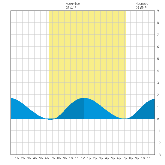 Massapequa tide chart for Thursday, September 9, 2021