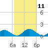 Massapequa tide chart for Monday, October 11, 2021