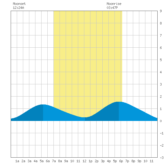 Massapequa tide chart for Thursday, October 14, 2021