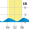 Massapequa tide chart for Saturday, October 16, 2021