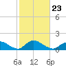 Massapequa tide chart for Saturday, October 23, 2021