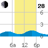 Massapequa tide chart for Thursday, October 28, 2021