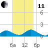 Massapequa tide chart for Thursday, November 11, 2021