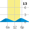 Massapequa tide chart for Saturday, November 13, 2021