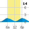 Massapequa tide chart for Sunday, November 14, 2021