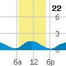 Massapequa tide chart for Monday, November 22, 2021