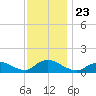 Massapequa tide chart for Tuesday, November 23, 2021