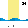 Massapequa tide chart for Wednesday, November 24, 2021