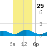 Massapequa tide chart for Thursday, November 25, 2021