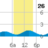 Massapequa tide chart for Friday, November 26, 2021