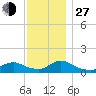 Massapequa tide chart for Saturday, November 27, 2021