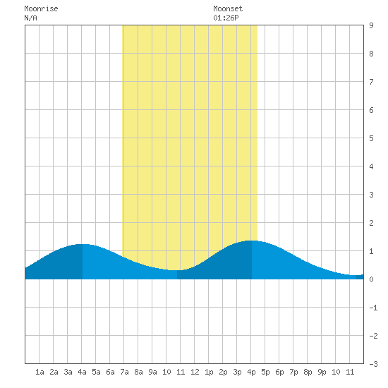 Massapequa tide chart for Sunday, November 28, 2021