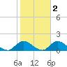 Massapequa tide chart for Tuesday, November 2, 2021